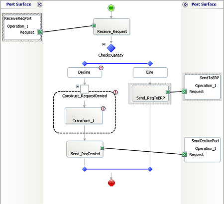 EAIProcess orchestration with connected ports.