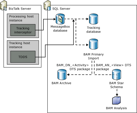 BAM database infrastructure