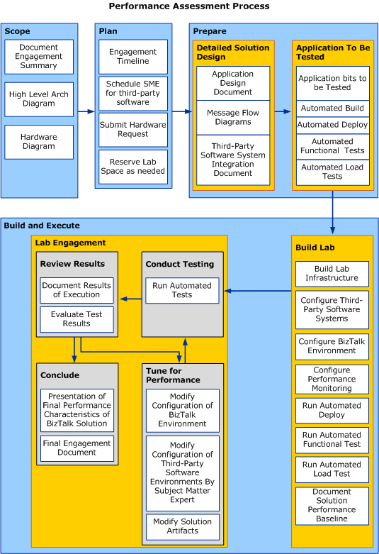 phases-of-a-performance-assessment-biztalk-server-microsoft-learn