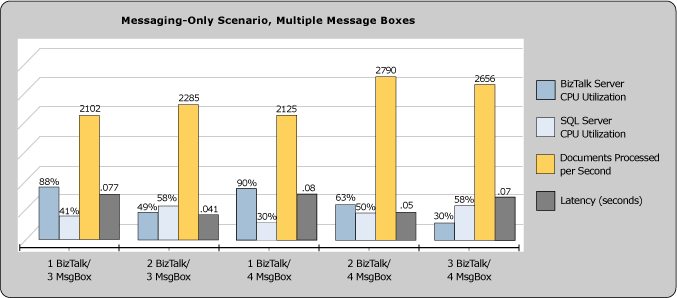 Diagram showing the percentage of BizTalk Server and SQL Server CPU utilization. The scenario is messaging only, with multiple message boxes.