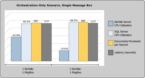 Diagram showing the percentage of BizTalk Server and SQL Server CPU utilization. The scenario is orchestration only, with a single message box.