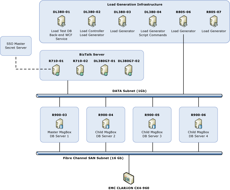 Performance Guide Infrastructure