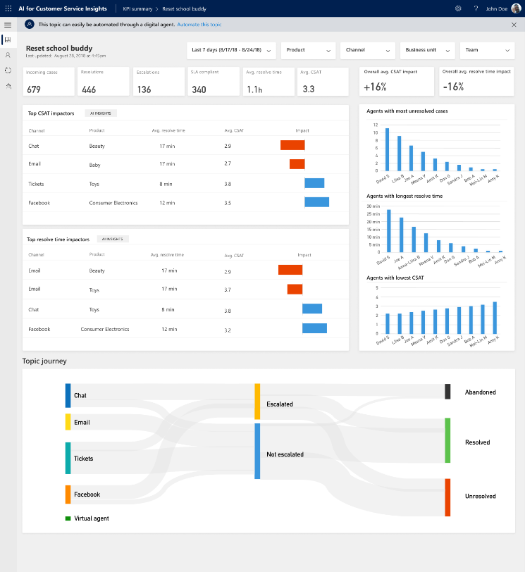 Topic details dashboard