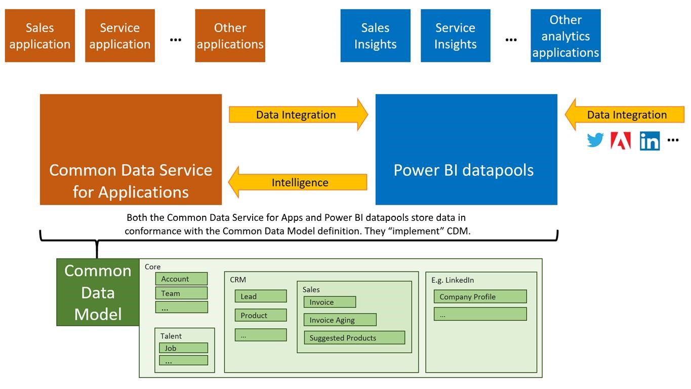 Common Data Model And Data Integration Release Notes Microsoft Learn