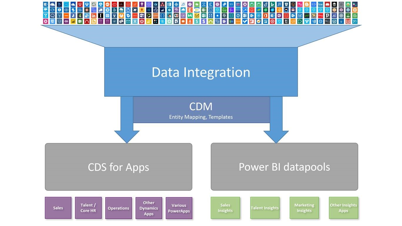 Data Integration connectors