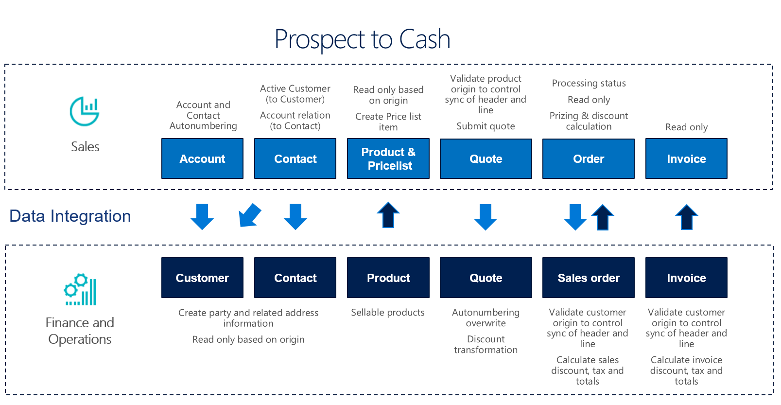 A graphic showing the Prospect-to-cash data flow