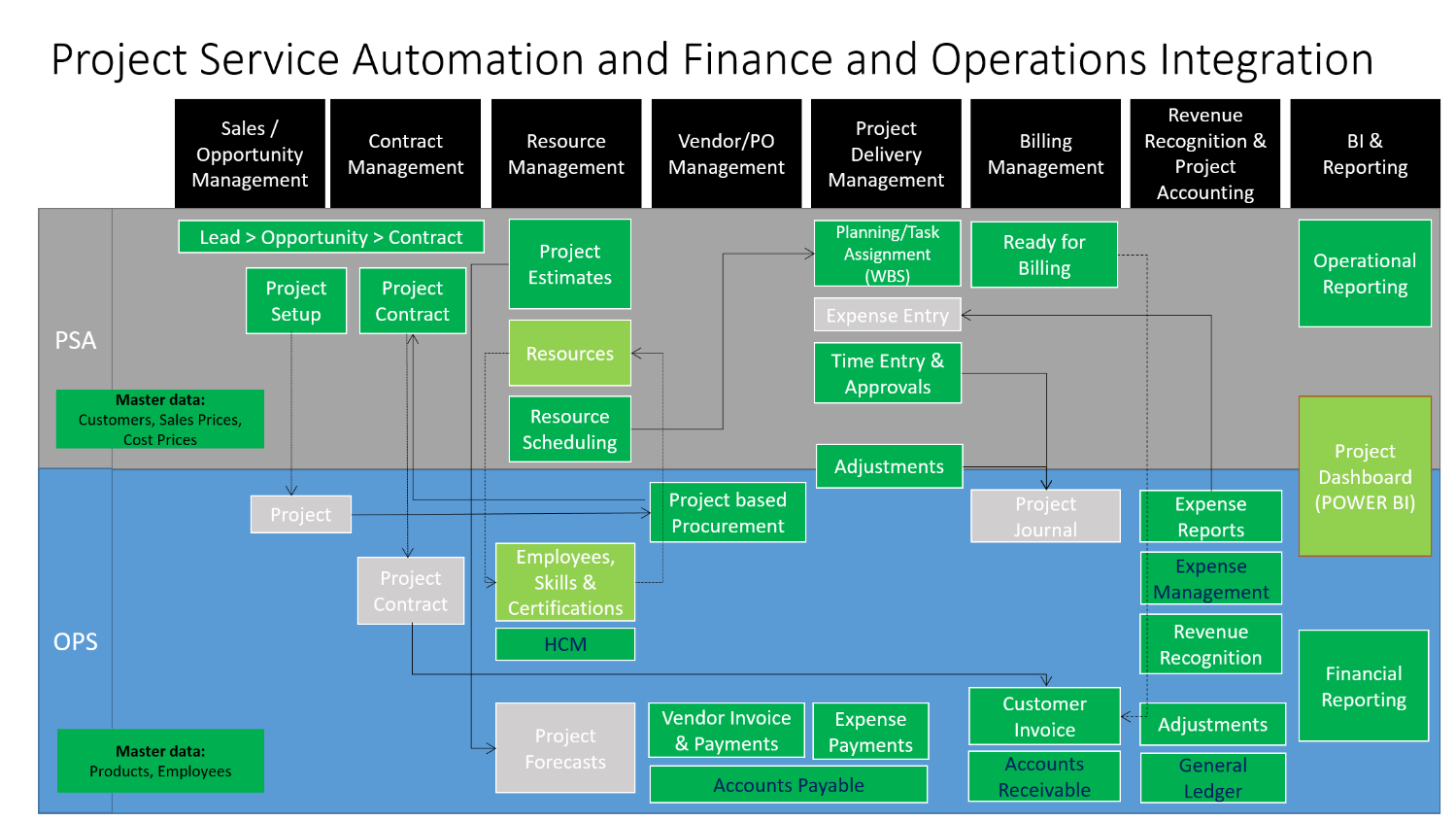 A diagram showing Dynamics 365 for Project Service Automation and Dynamics 365 for Finance and Operations integration