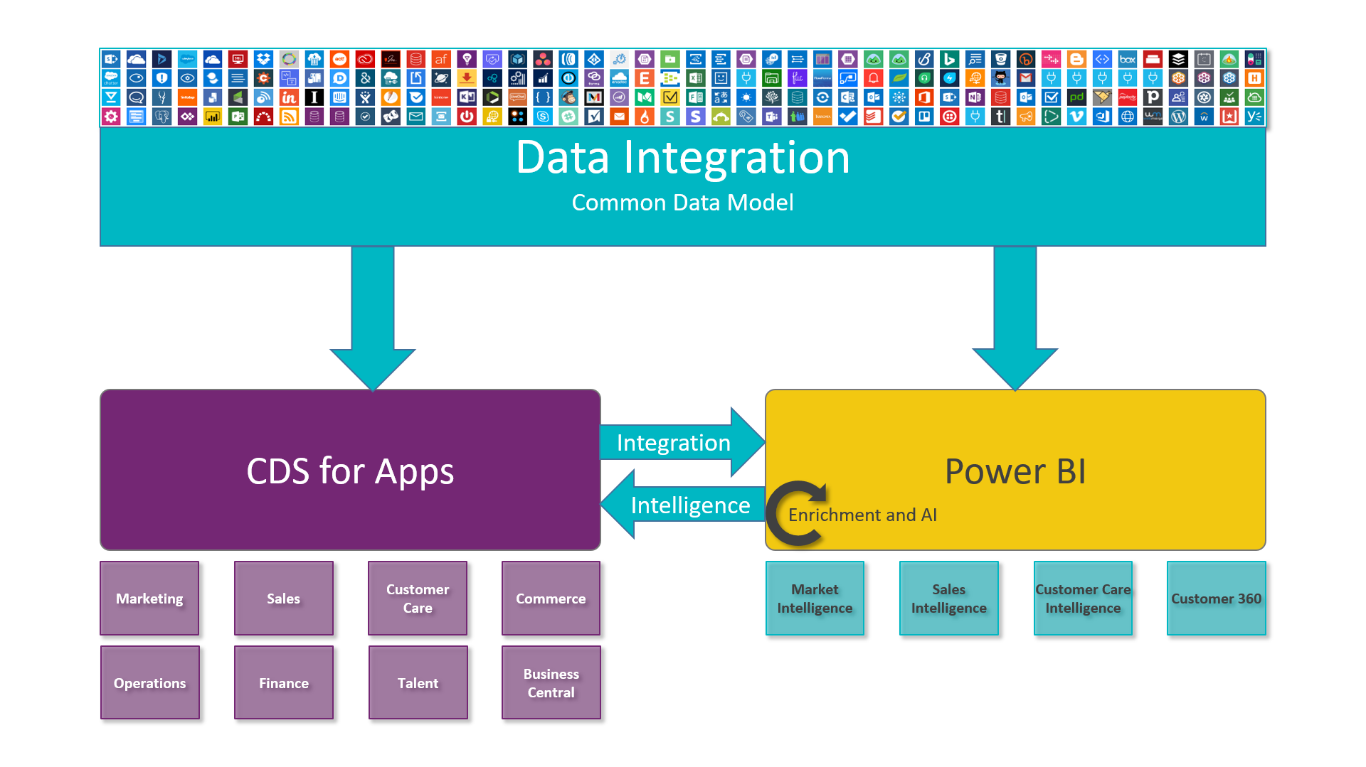 Die integration. Data integration. Integrated platform. Integration meka. Integration RXI.