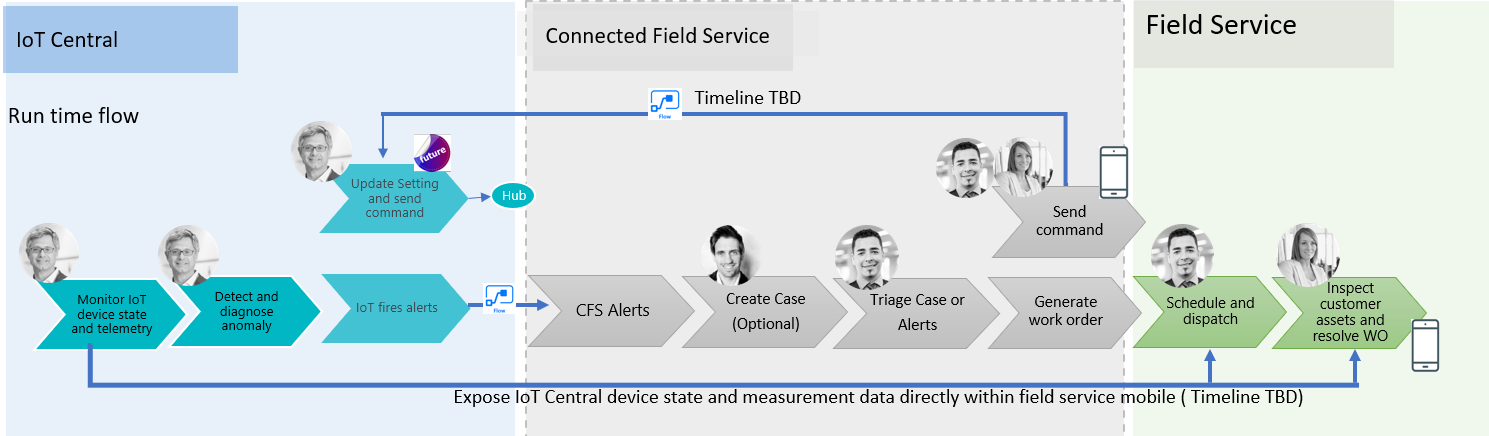 Enhanced IoT Central integration