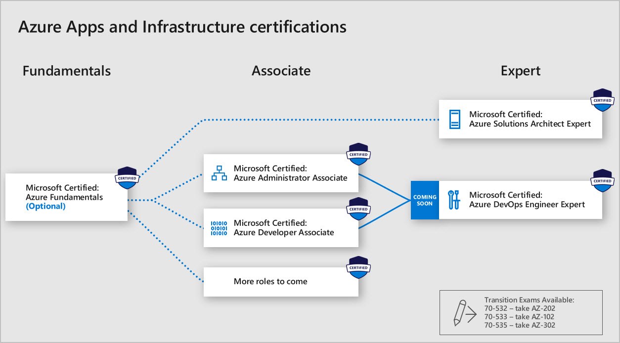 Azure Apps and Infrastructure Learning Path