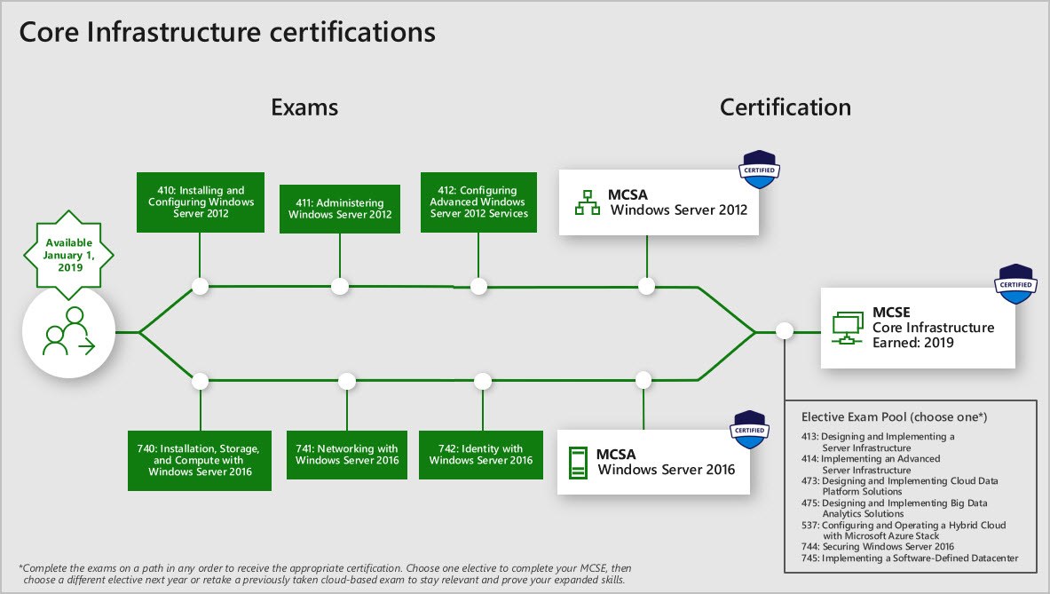 Learning path for core infrastructure certification