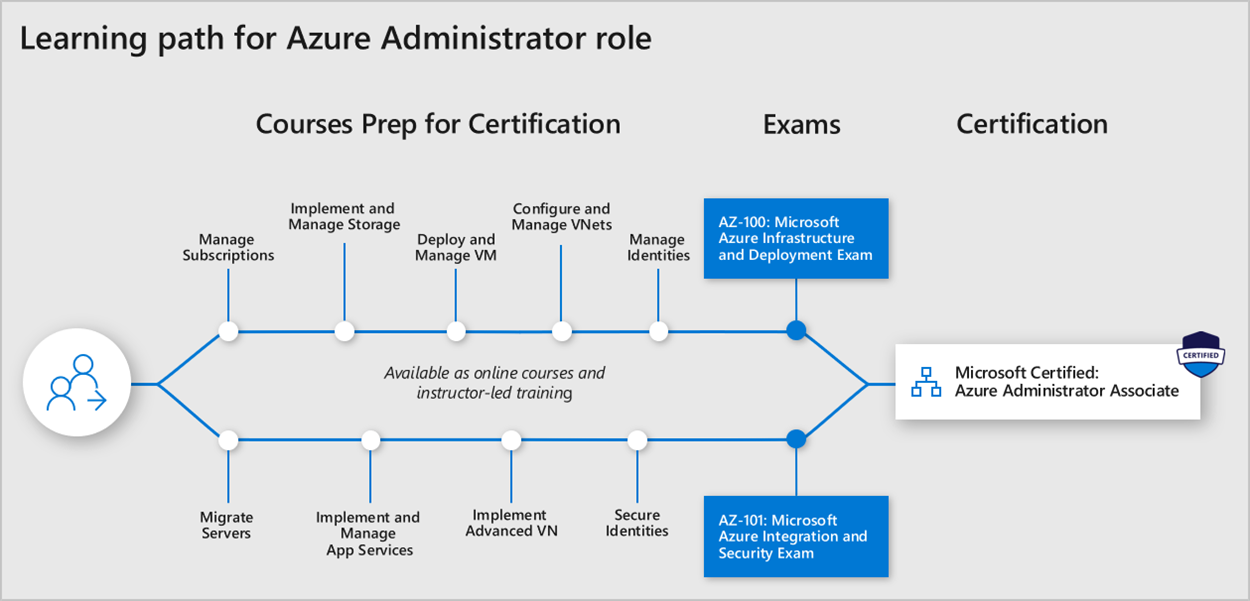 Learning path for azure admin role