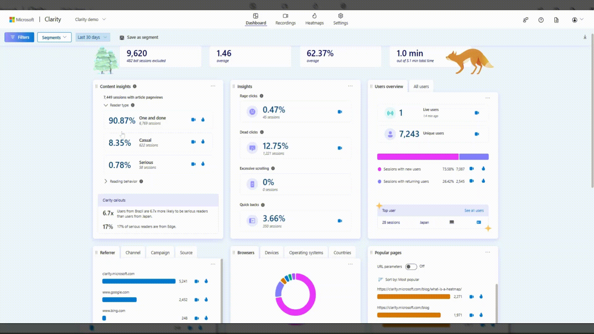 Content insights to dashboard.