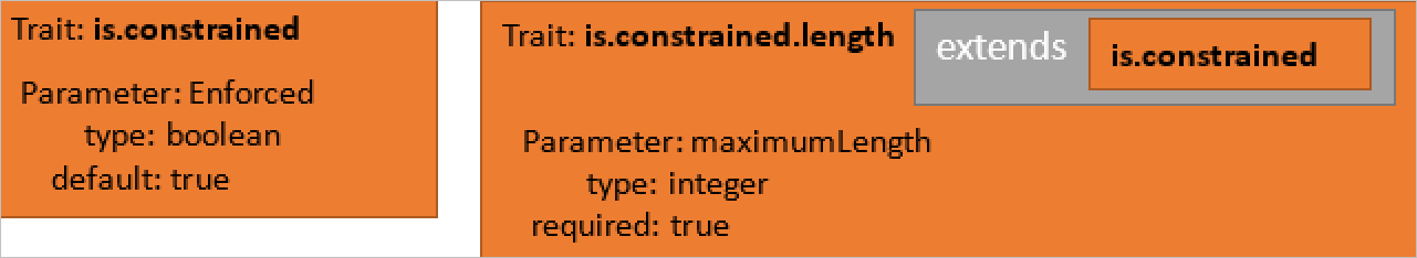 The isconstrained trait.
