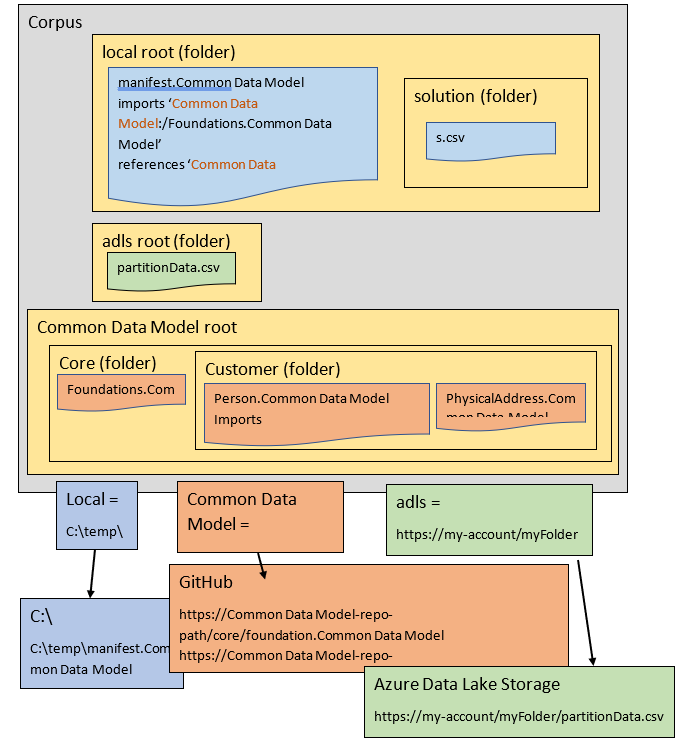 Technical details of Common Data Model Common Data Model Microsoft