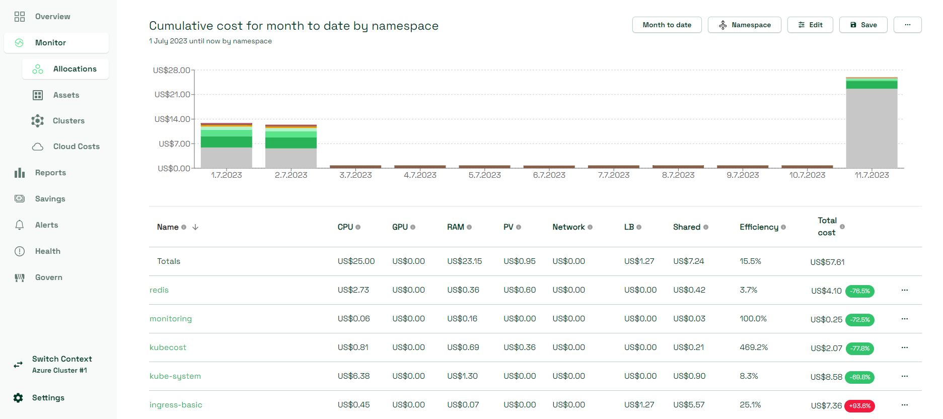 Screenshot of Allocations page in Kubecost dashboard