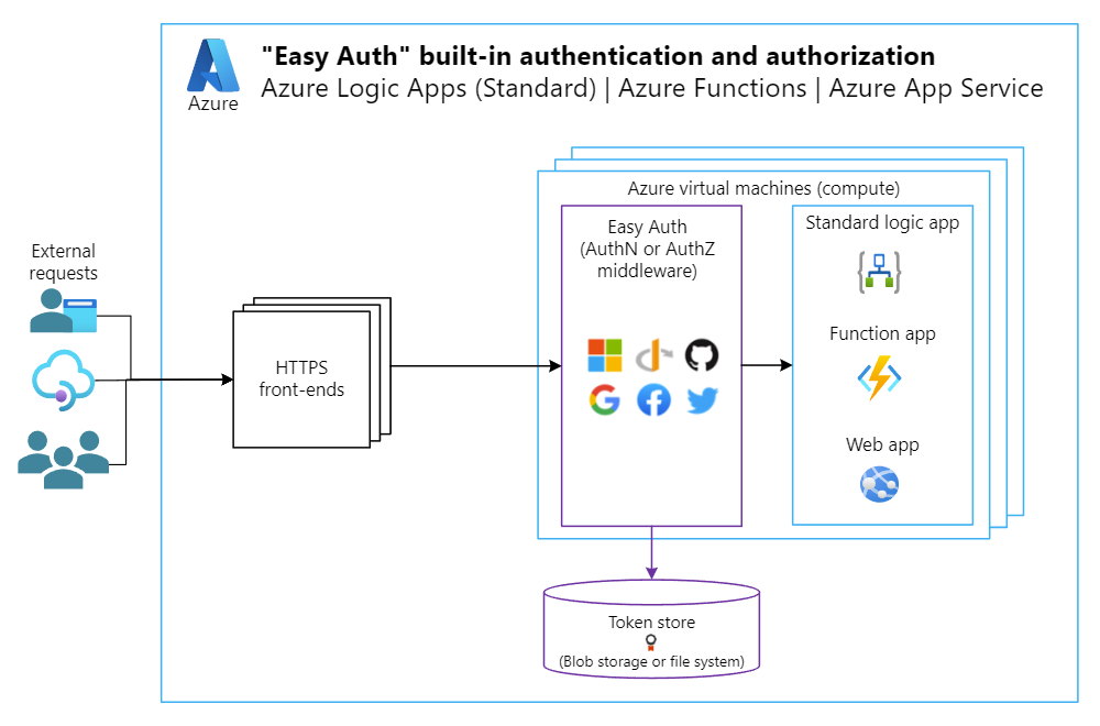 Architecture diagram shows how Easy Auth runs separately from applications that support this built-in authentication and authorization method.