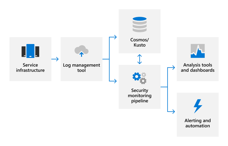 Audit logging and monitoring overview - Microsoft Service Assurance |  Microsoft Learn