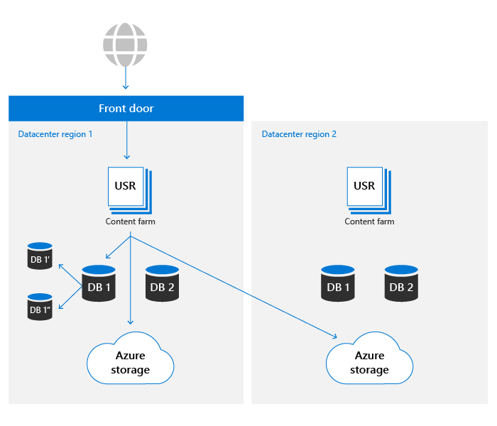 SharePoint and OneDrive data resiliency in Microsoft 365 - Microsoft  Service Assurance | Microsoft Learn