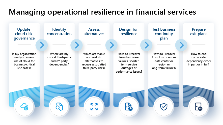 Managing operational resilience in financial services