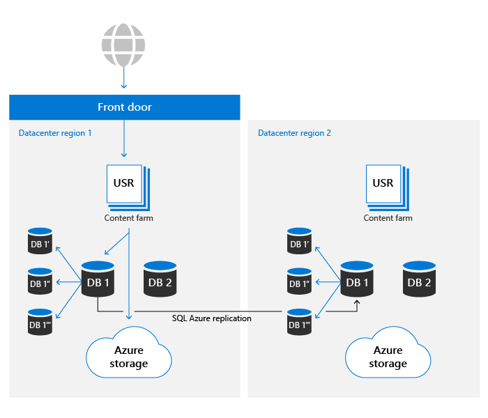 SharePoint and OneDrive data resiliency in Microsoft 365 - Microsoft  Service Assurance