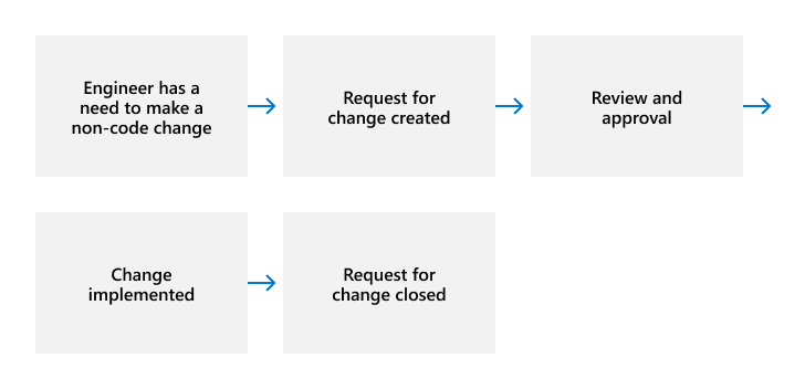 Non-code change process.