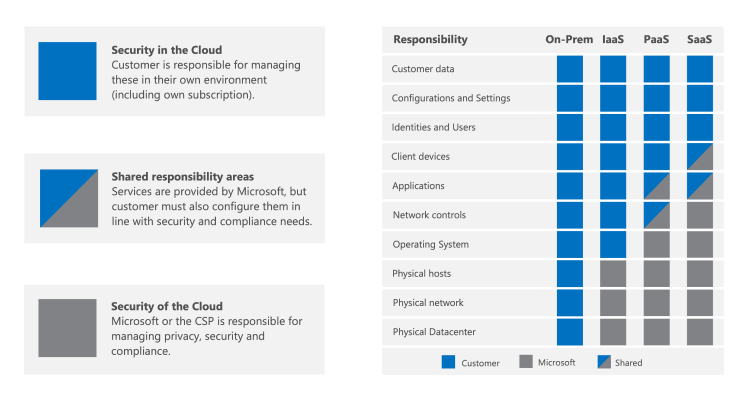 Risk Assessment Guide for Microsoft Cloud - Microsoft Service Assurance |  Microsoft Learn