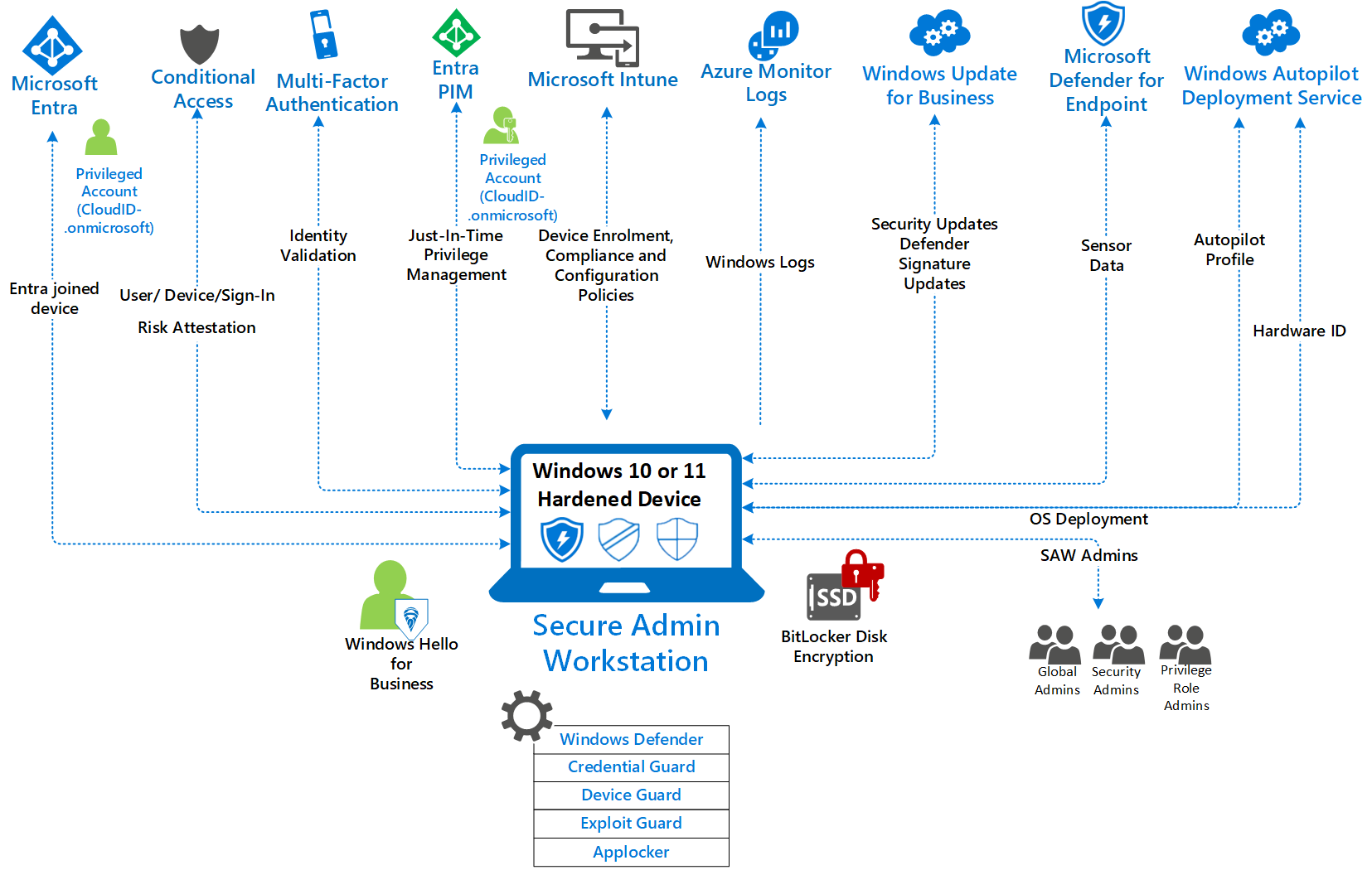 Illustration describing the Microsoft Secure Admin Workstation solution.