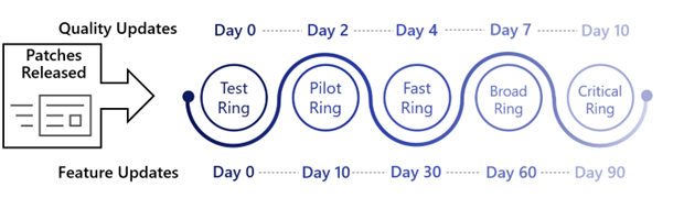 WUfB 5 Ring Configuration.