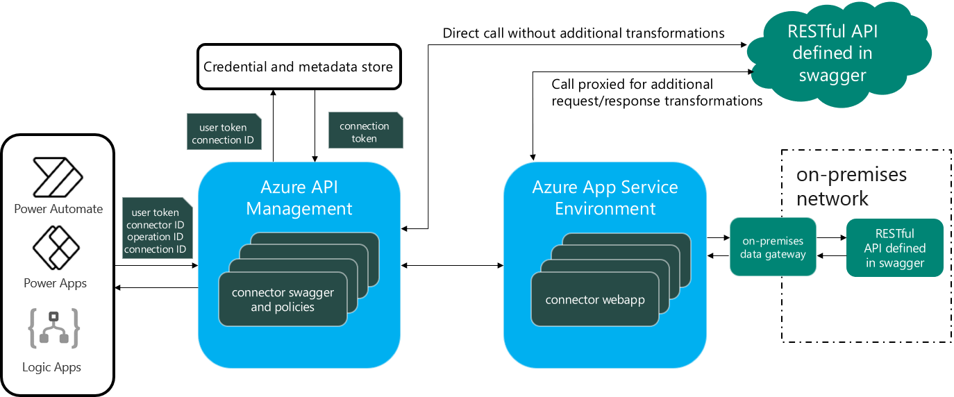 Microsoft power platform connector. Частные API-интерфейсы или внутренние API-интерфейсы. Разъем API. API Connector как пользоваться. Uniform interface rest API.