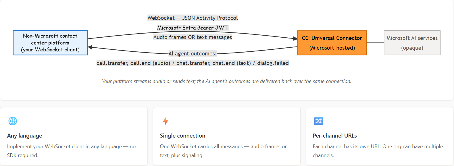 A screenshot of the universal connector workflow with explanation.