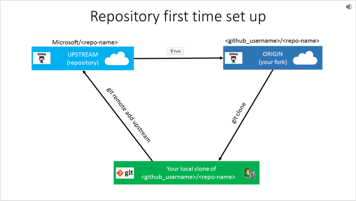Set up Git repository locally Contributor guide Microsoft Learn