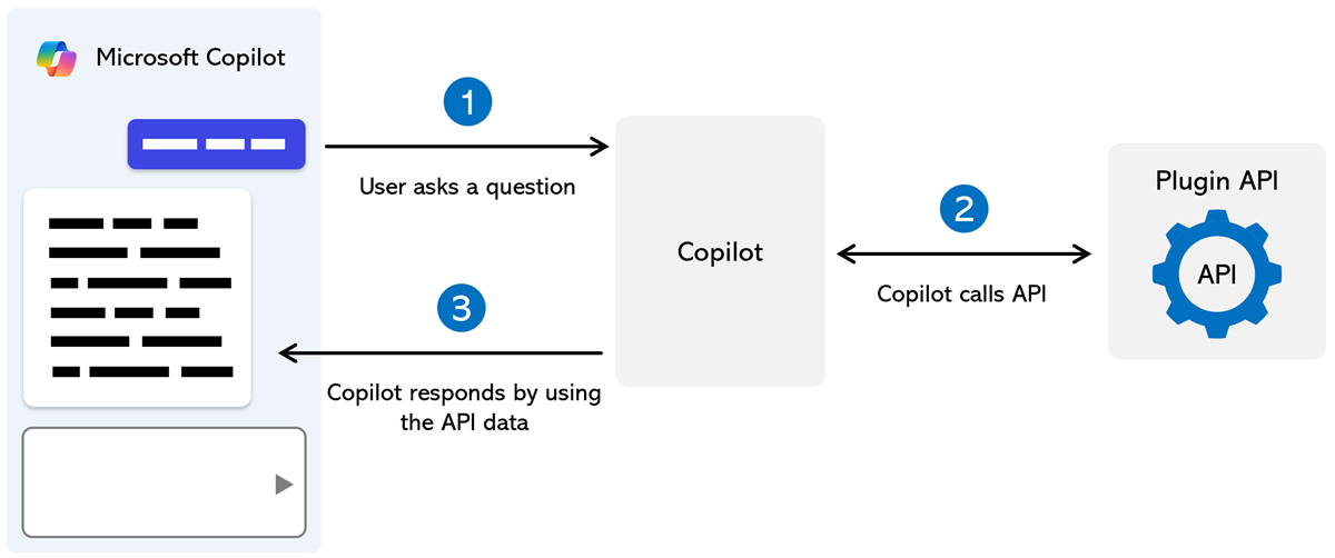 Diagrama de flujo que muestra cuándo un usuario hace una pregunta, Microsoft Copilot llama a la API, recibe una respuesta y luego presenta los datos devueltos a los usuarios