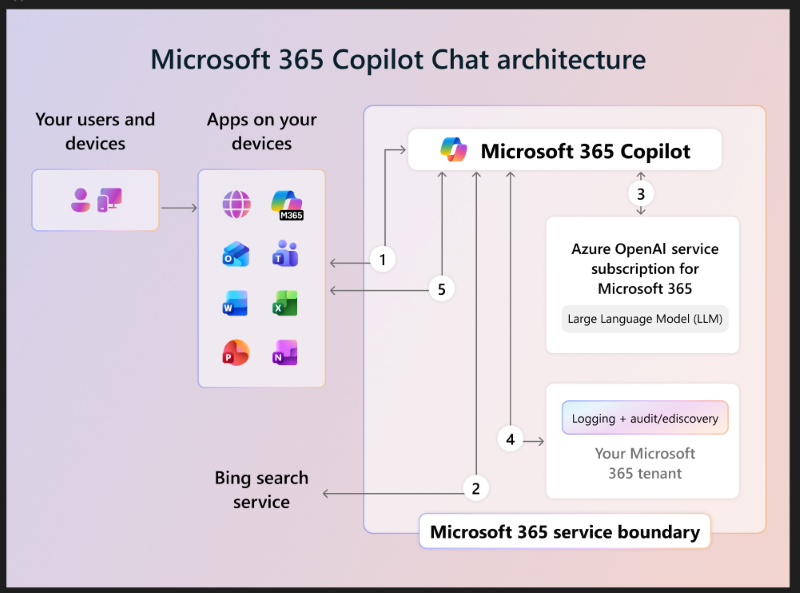 Screenshot that shows the architecture of Microsoft 365 Copilot Chat.