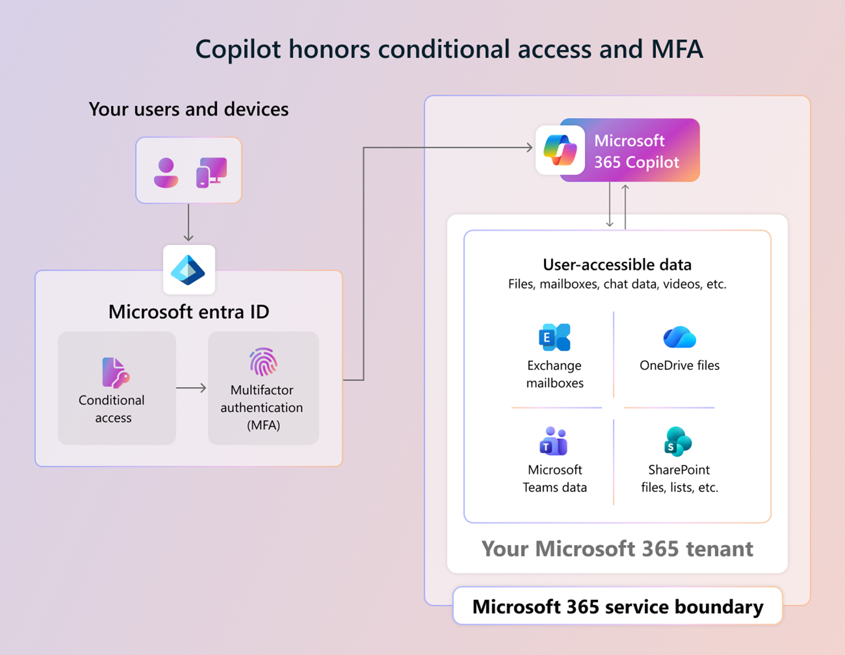 Diagram that shows Conditional Access and MFA can control access to Microsoft 365 Copilot.