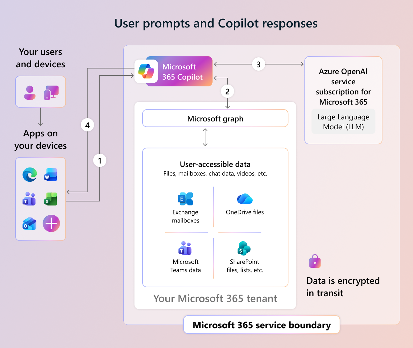 Diagram that shows the relationship between users, devices, apps, and Microsoft 365 Copilot.