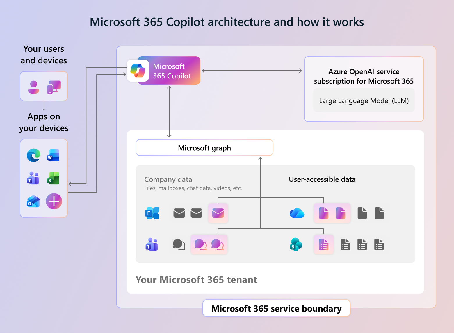 Diagram that shows Microsoft 365 Copilot only accesses the data the user has permissions to access.