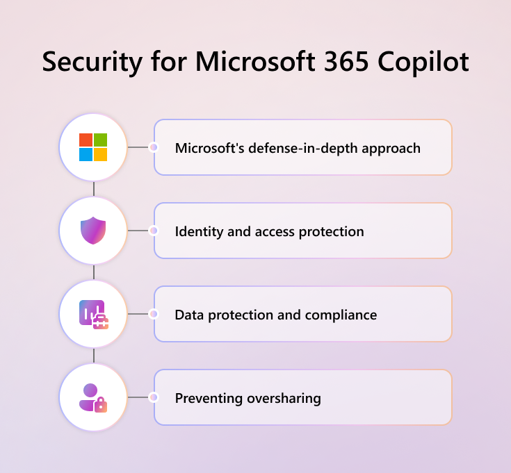 Diagram depicting ways Microsoft secures Microsoft 365 Copilot.