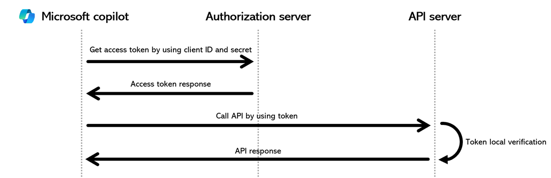 The steps involved in the OAuth Client Credentials flow, with local token validation