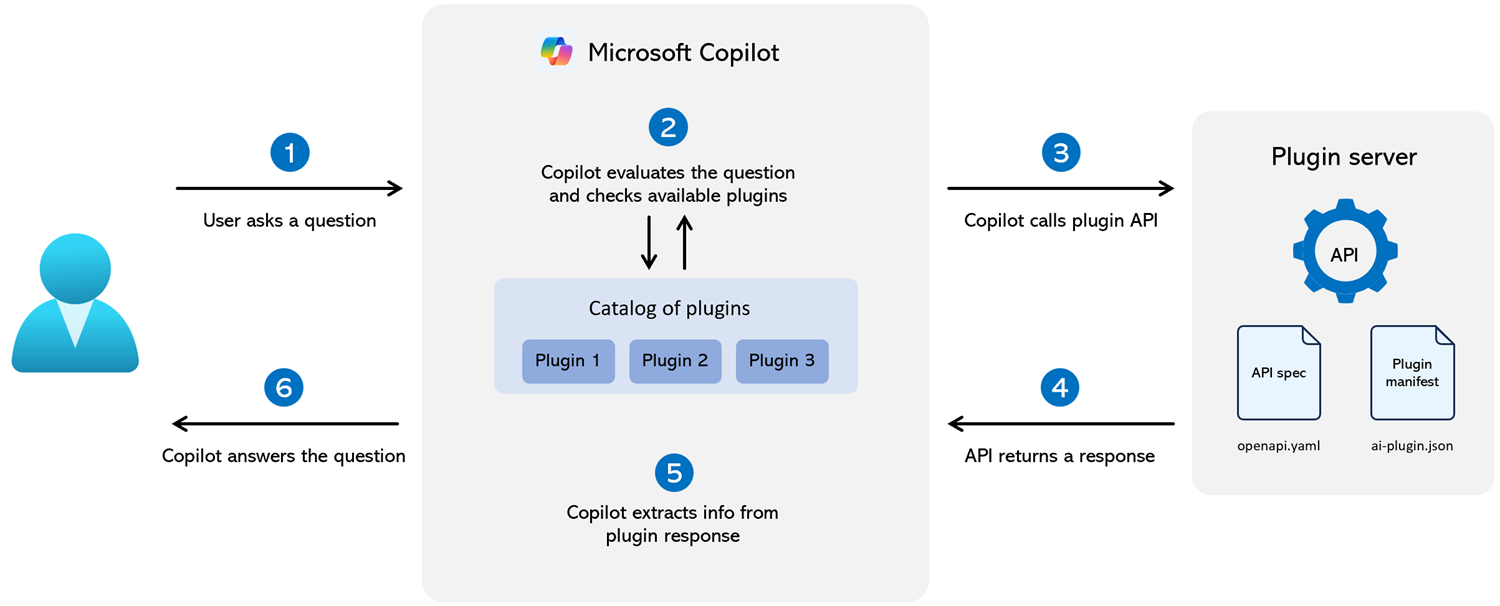 Diagram showing the process flow for the user asking a question and Copilot answering the question by searching for and using an API plugin
