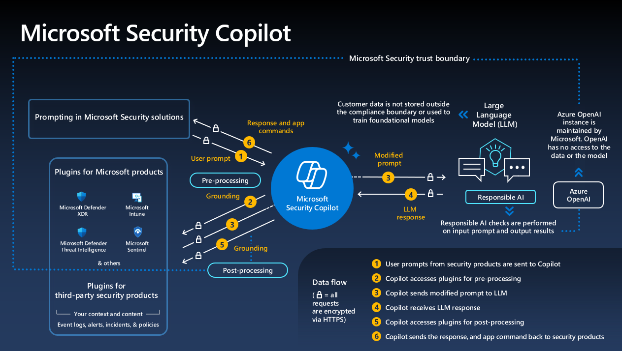 What is Microsoft Copilot for Security? | Microsoft Learn