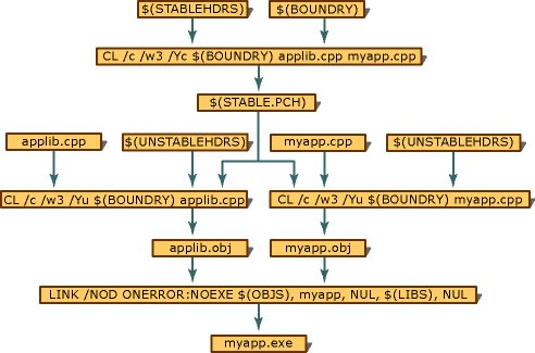 Diagram showing example inputs and outputs of a makefile that uses a precompiled header file.