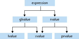 Diagram of C++ expression value categories.