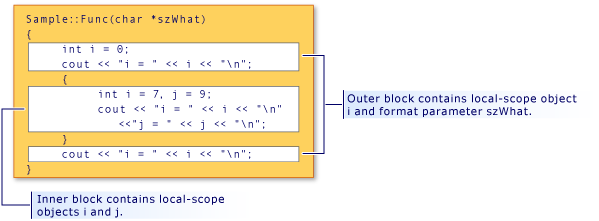 Diagram that shows block scope name hiding.