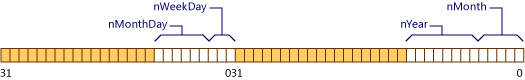 Layout of a Date object with a zero length bit field, which forces alignment padding.