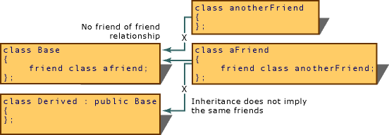 A diagram that shows the derivation implications of a friend relationship.