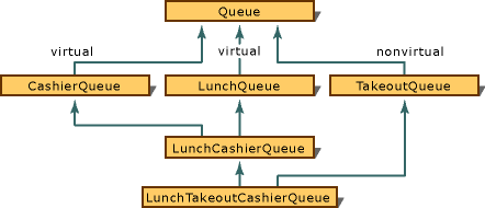 Diagram of virtual and non virtual components of a class.