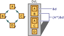 Diagram showing how the conversion of pointers to base classes can be ambiguous.