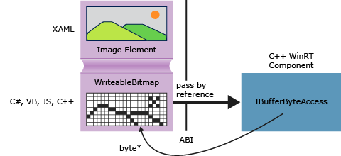 Diagram showing a code component that accesses pixel data directly.