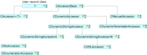Diagram that shows the relationships between Accessor types.